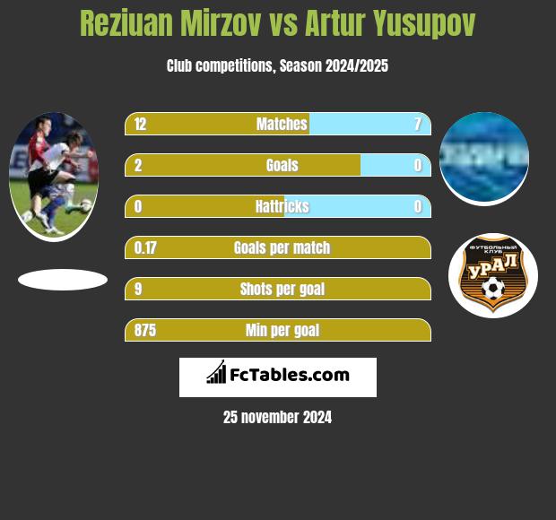 Reziuan Mirzov vs Artur Yusupov h2h player stats