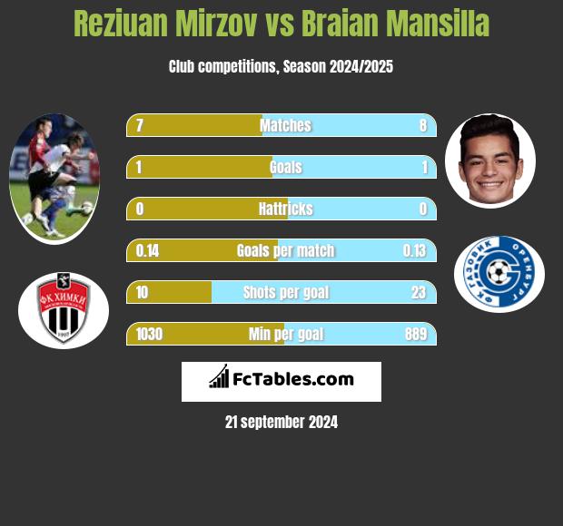 Reziuan Mirzov vs Braian Mansilla h2h player stats