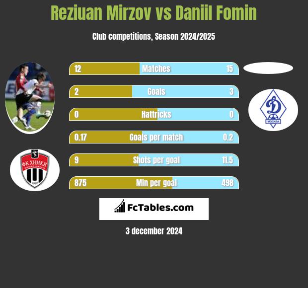 Reziuan Mirzov vs Daniil Fomin h2h player stats