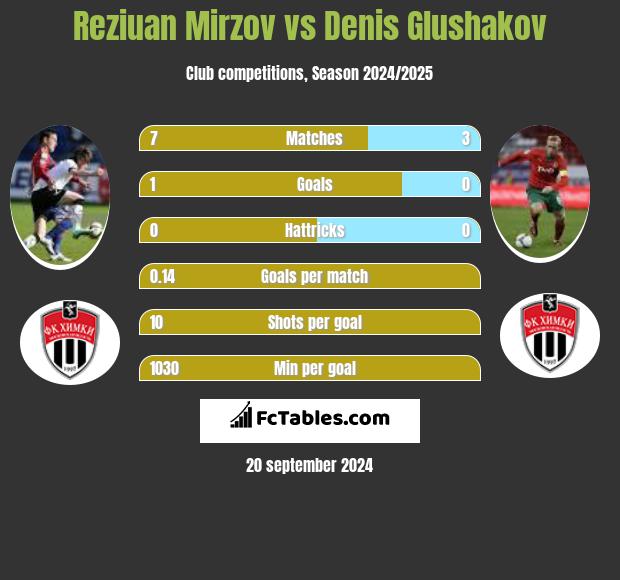 Reziuan Mirzov vs Denis Glushakov h2h player stats