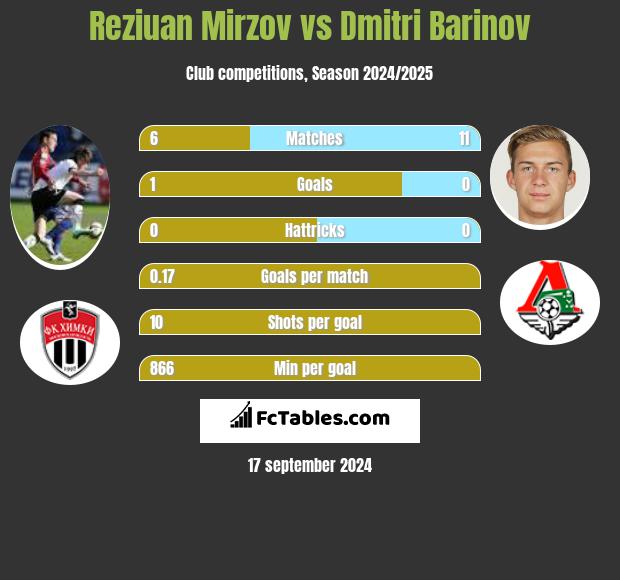 Reziuan Mirzov vs Dmitri Barinov h2h player stats