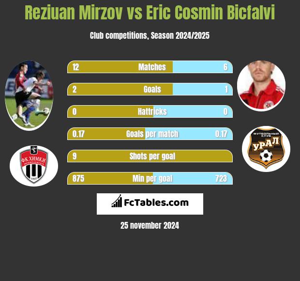 Reziuan Mirzov vs Eric Cosmin Bicfalvi h2h player stats