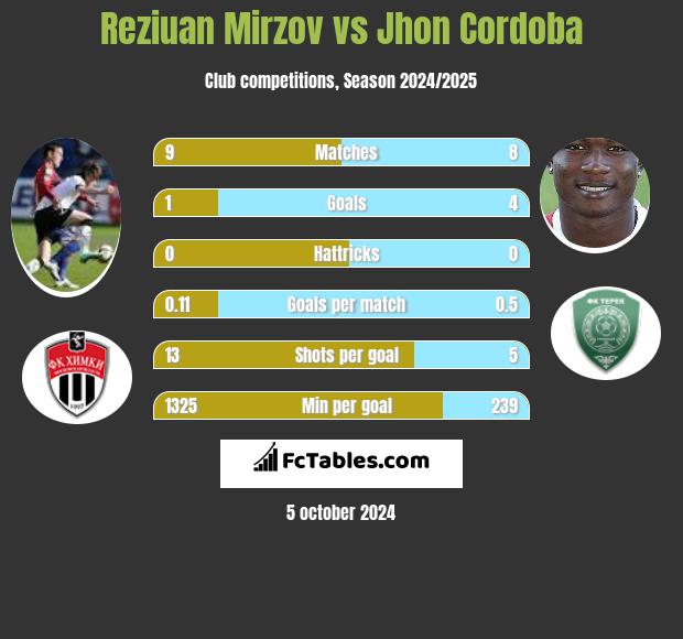 Reziuan Mirzov vs Jhon Cordoba h2h player stats