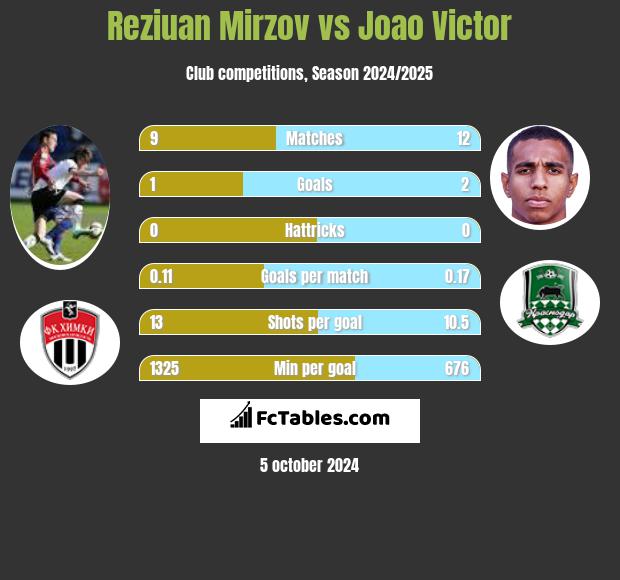 Reziuan Mirzov vs Joao Victor h2h player stats