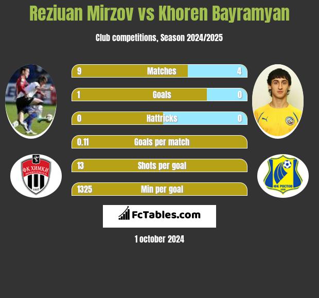 Reziuan Mirzov vs Khoren Bayramyan h2h player stats