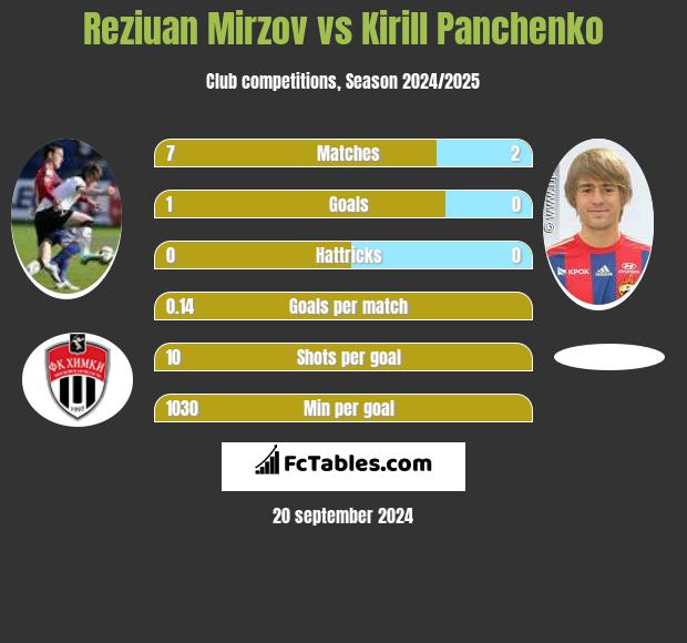 Reziuan Mirzov vs Kirill Panchenko h2h player stats