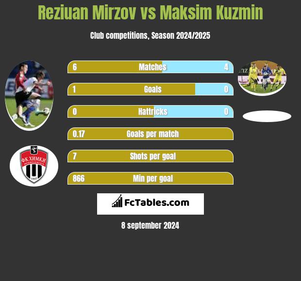 Reziuan Mirzov vs Maksim Kuzmin h2h player stats