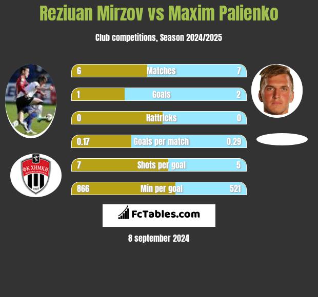 Reziuan Mirzov vs Maxim Palienko h2h player stats