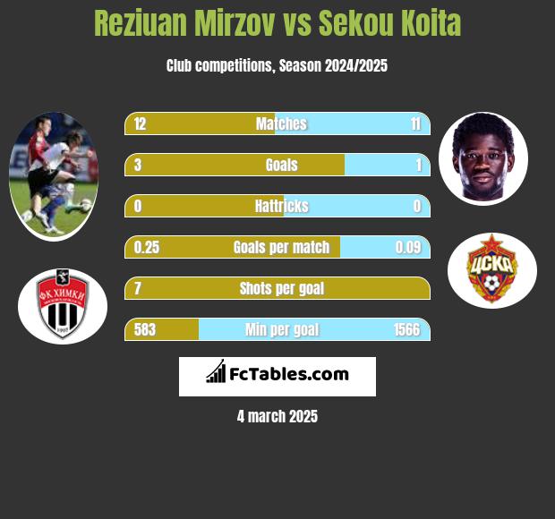 Reziuan Mirzov vs Sekou Koita h2h player stats