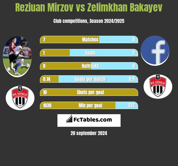 Reziuan Mirzov vs Zelimkhan Bakayev h2h player stats