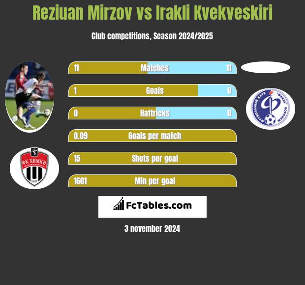 Reziuan Mirzov vs Irakli Kvekveskiri h2h player stats