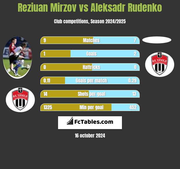 Reziuan Mirzov vs Aleksadr Rudenko h2h player stats