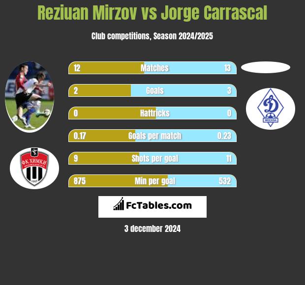 Reziuan Mirzov vs Jorge Carrascal h2h player stats