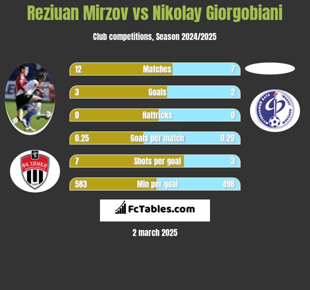 Reziuan Mirzov vs Nikolay Giorgobiani h2h player stats