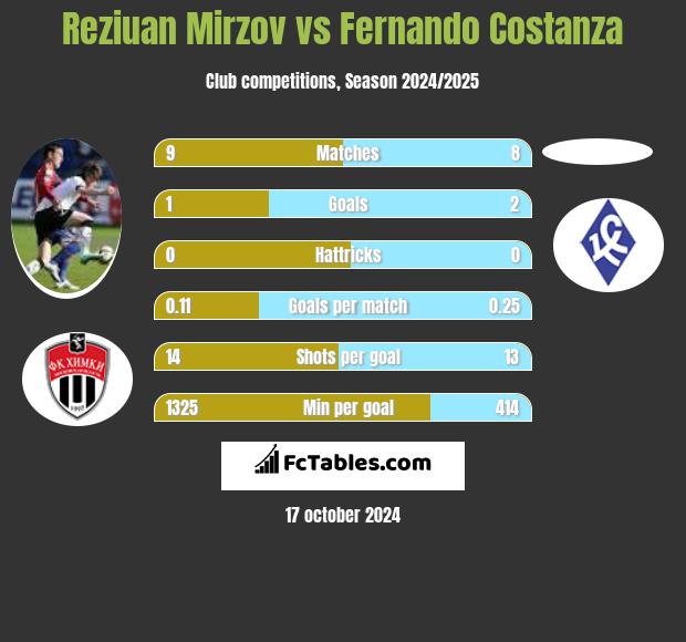 Reziuan Mirzov vs Fernando Costanza h2h player stats