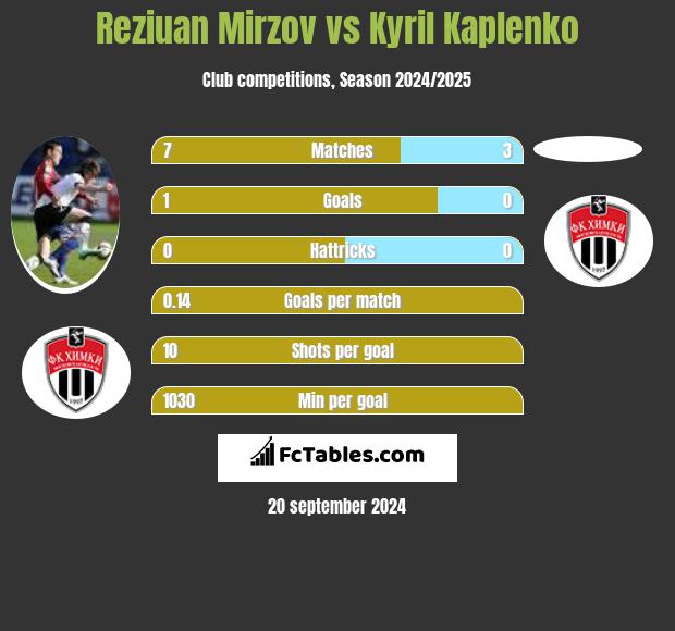 Reziuan Mirzov vs Kyril Kaplenko h2h player stats