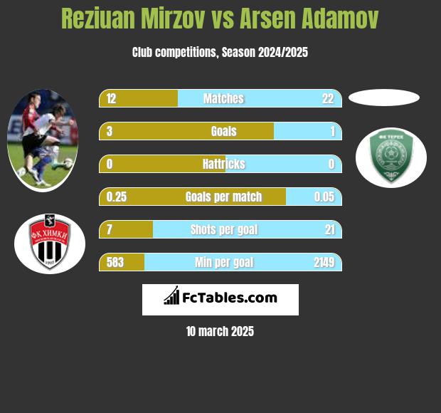 Reziuan Mirzov vs Arsen Adamov h2h player stats