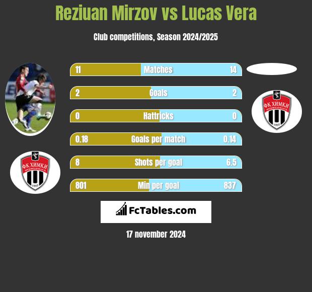 Reziuan Mirzov vs Lucas Vera h2h player stats