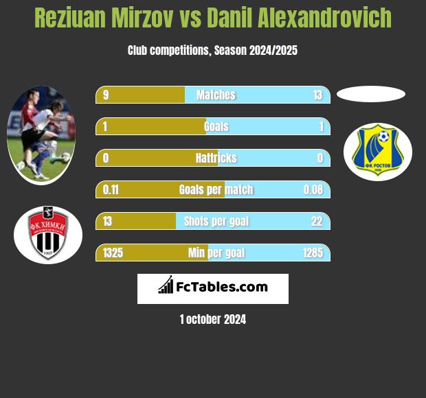 Reziuan Mirzov vs Danil Alexandrovich h2h player stats