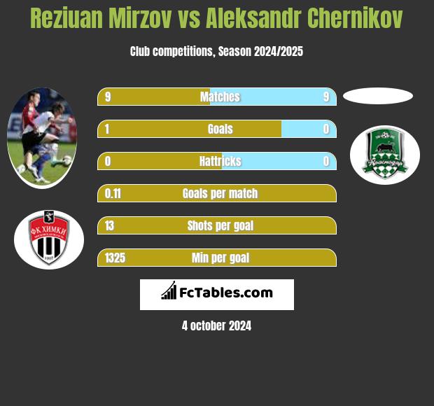 Reziuan Mirzov vs Aleksandr Chernikov h2h player stats