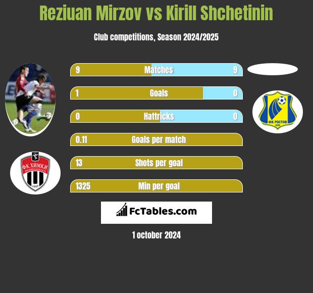 Reziuan Mirzov vs Kirill Shchetinin h2h player stats