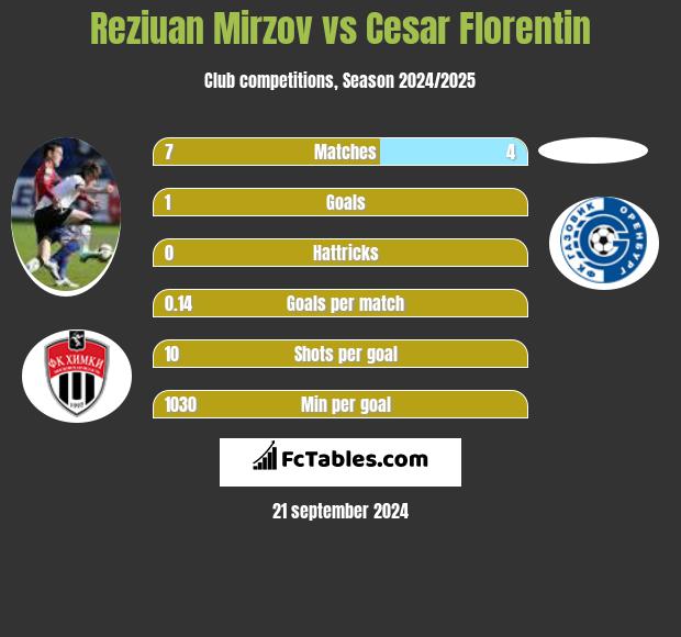 Reziuan Mirzov vs Cesar Florentin h2h player stats