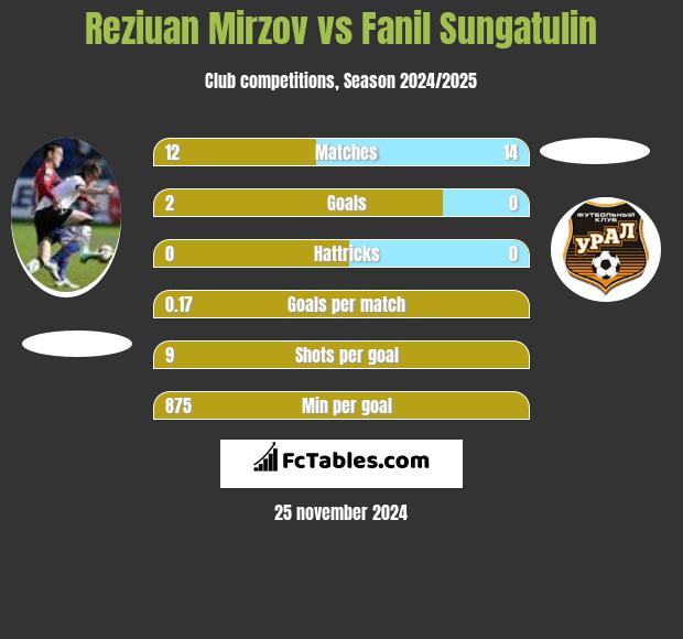 Reziuan Mirzov vs Fanil Sungatulin h2h player stats