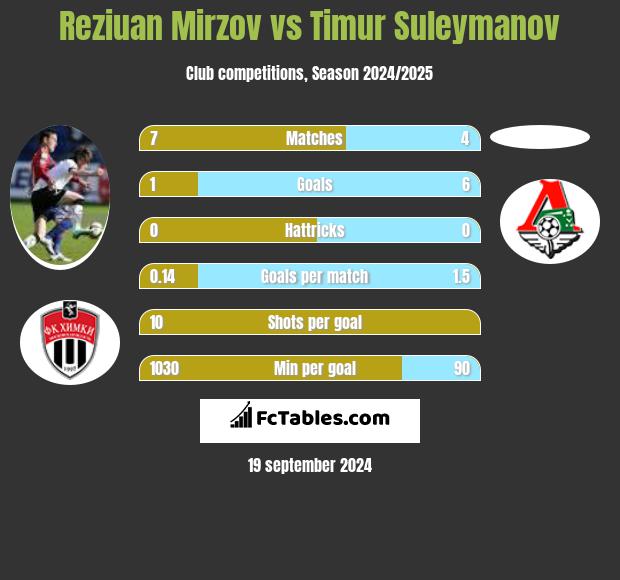 Reziuan Mirzov vs Timur Suleymanov h2h player stats