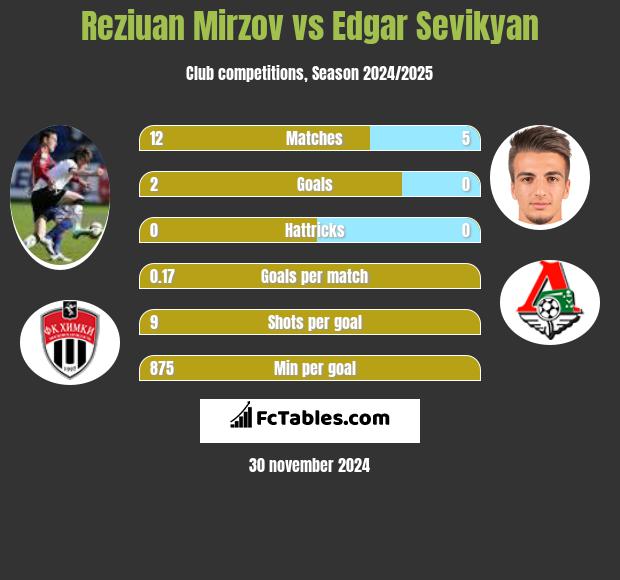 Reziuan Mirzov vs Edgar Sevikyan h2h player stats