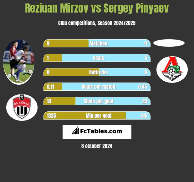 Reziuan Mirzov vs Sergey Pinyaev h2h player stats