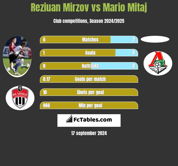 Reziuan Mirzov vs Mario Mitaj h2h player stats