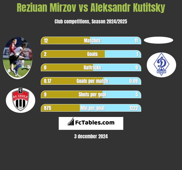 Reziuan Mirzov vs Aleksandr Kutitsky h2h player stats