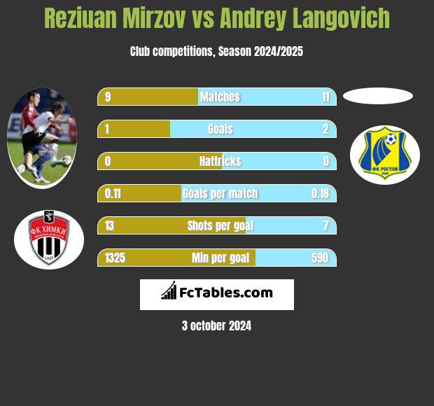 Reziuan Mirzov vs Andrey Langovich h2h player stats