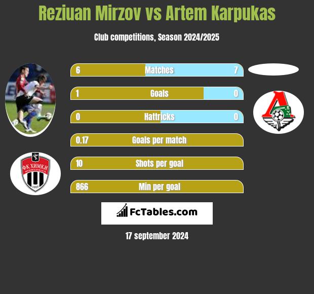 Reziuan Mirzov vs Artem Karpukas h2h player stats