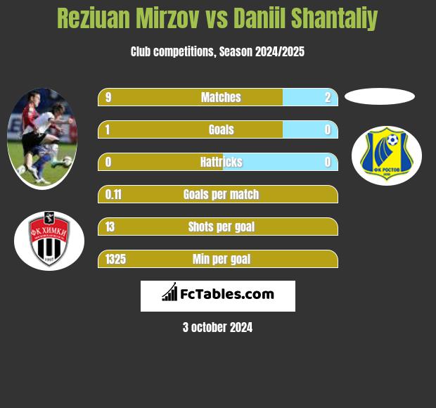 Reziuan Mirzov vs Daniil Shantaliy h2h player stats