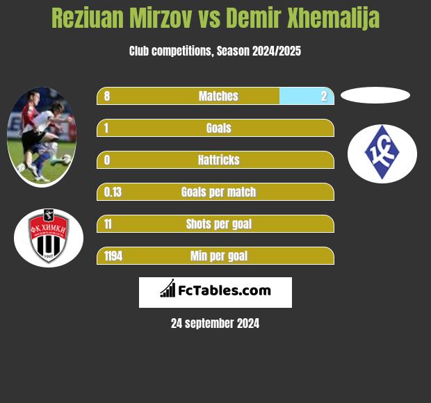 Reziuan Mirzov vs Demir Xhemalija h2h player stats