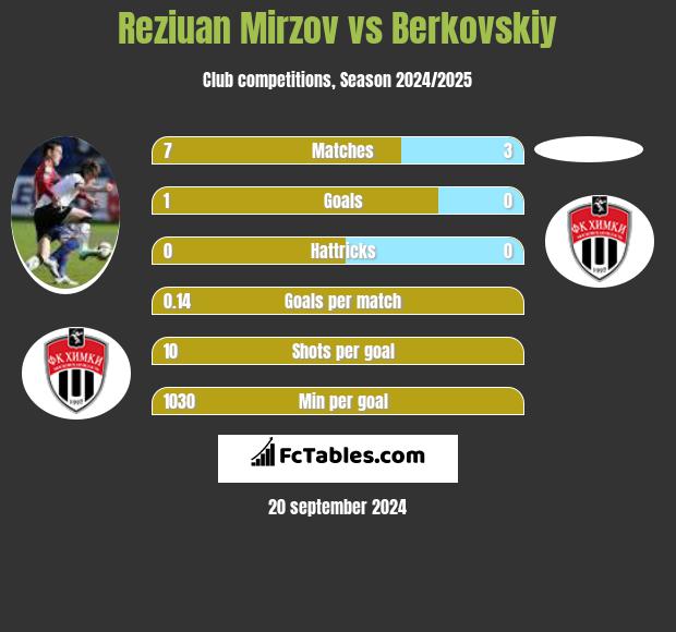 Reziuan Mirzov vs Berkovskiy h2h player stats