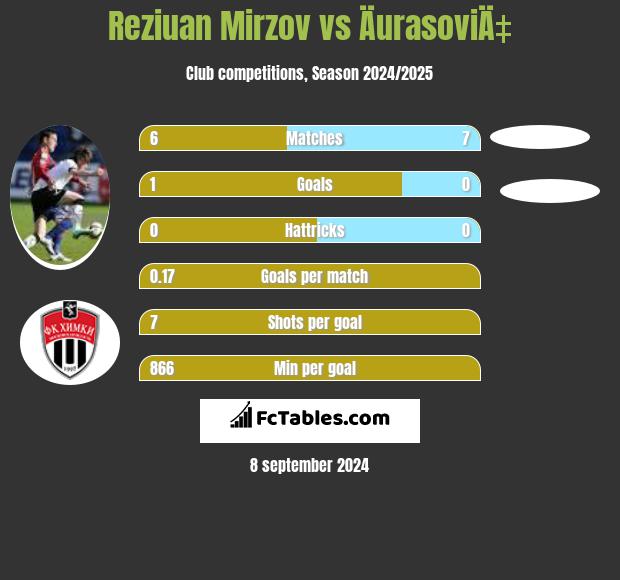 Reziuan Mirzov vs ÄurasoviÄ‡ h2h player stats