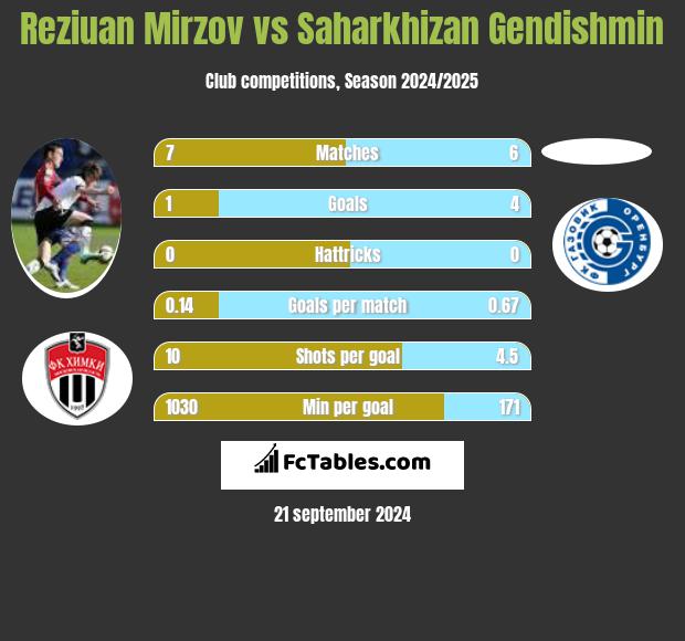 Reziuan Mirzov vs Saharkhizan Gendishmin h2h player stats