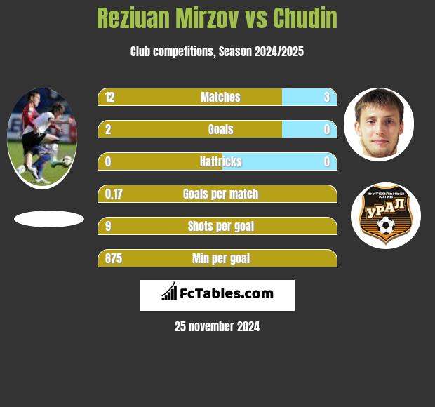 Reziuan Mirzov vs Chudin h2h player stats