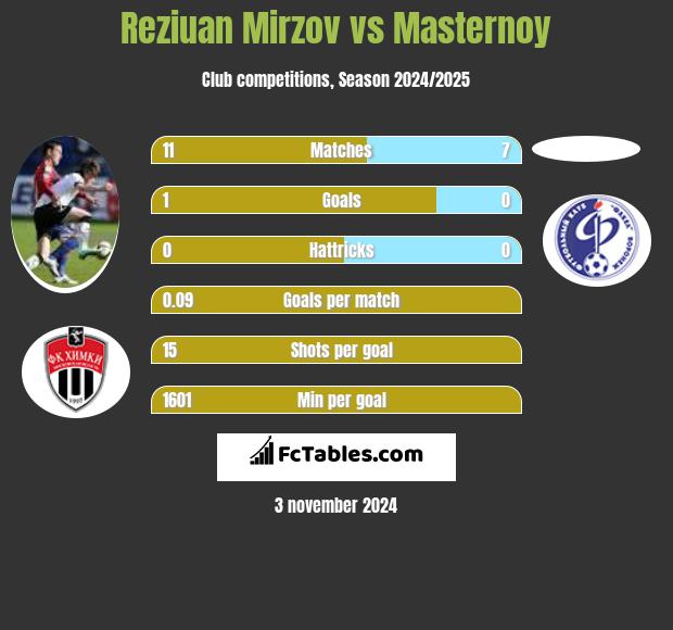 Reziuan Mirzov vs Masternoy h2h player stats