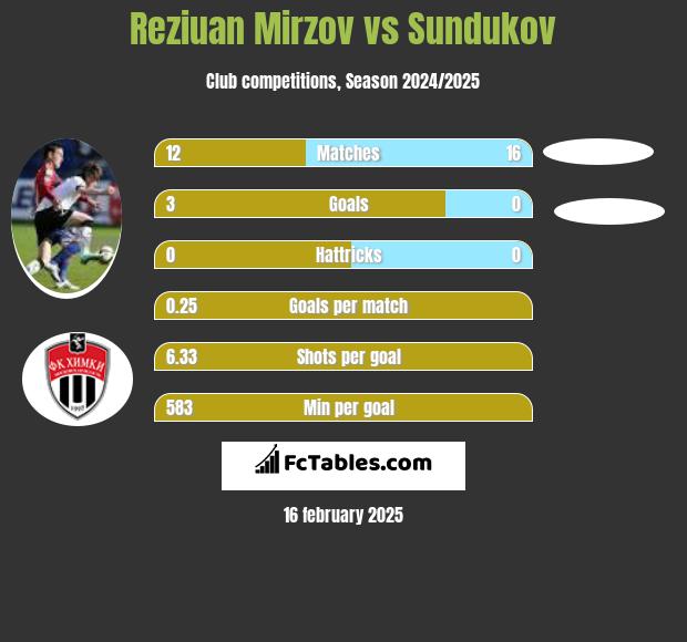 Reziuan Mirzov vs Sundukov h2h player stats