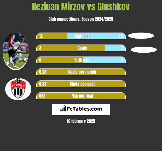 Reziuan Mirzov vs Glushkov h2h player stats