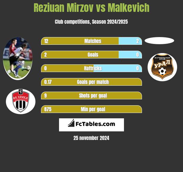 Reziuan Mirzov vs Malkevich h2h player stats