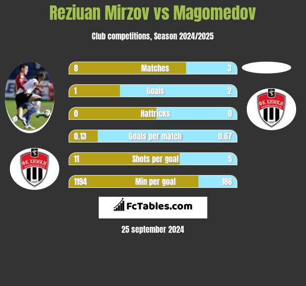 Reziuan Mirzov vs Magomedov h2h player stats