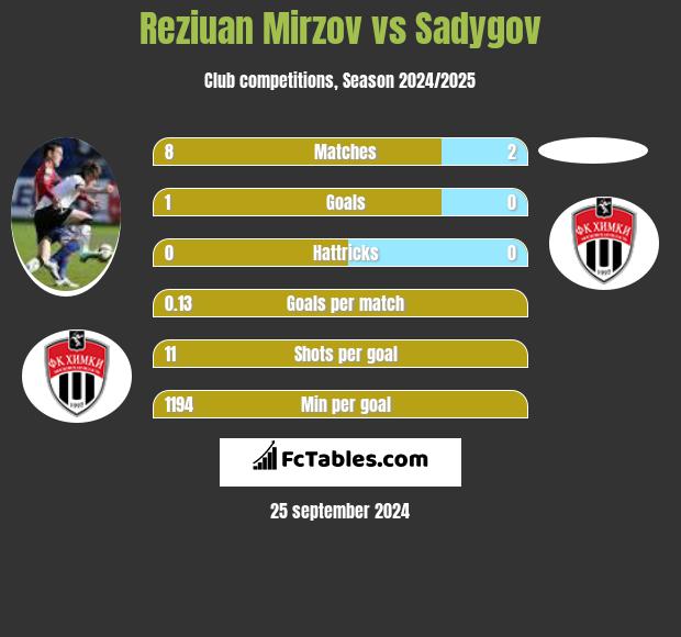 Reziuan Mirzov vs Sadygov h2h player stats