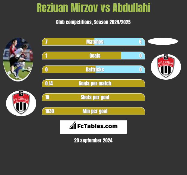 Reziuan Mirzov vs Abdullahi h2h player stats