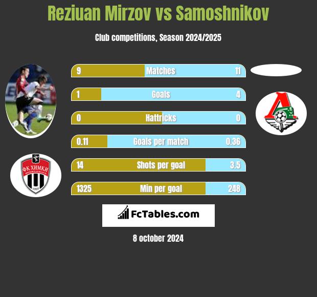 Reziuan Mirzov vs Samoshnikov h2h player stats