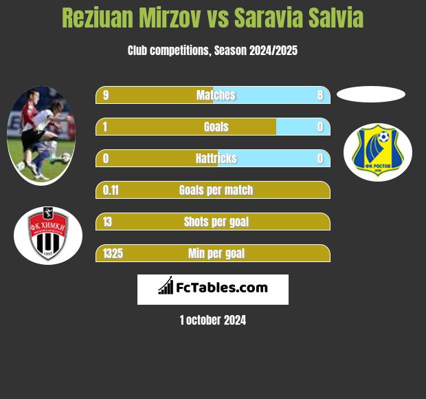 Reziuan Mirzov vs Saravia Salvia h2h player stats