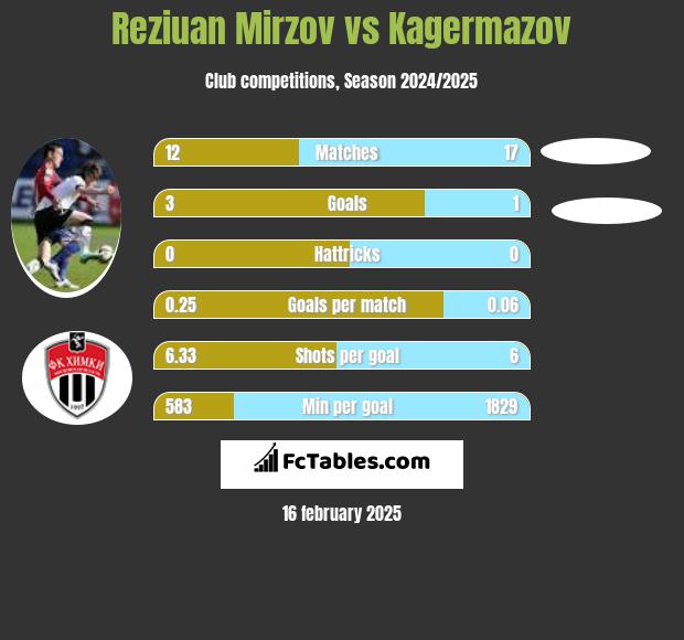 Reziuan Mirzov vs Kagermazov h2h player stats